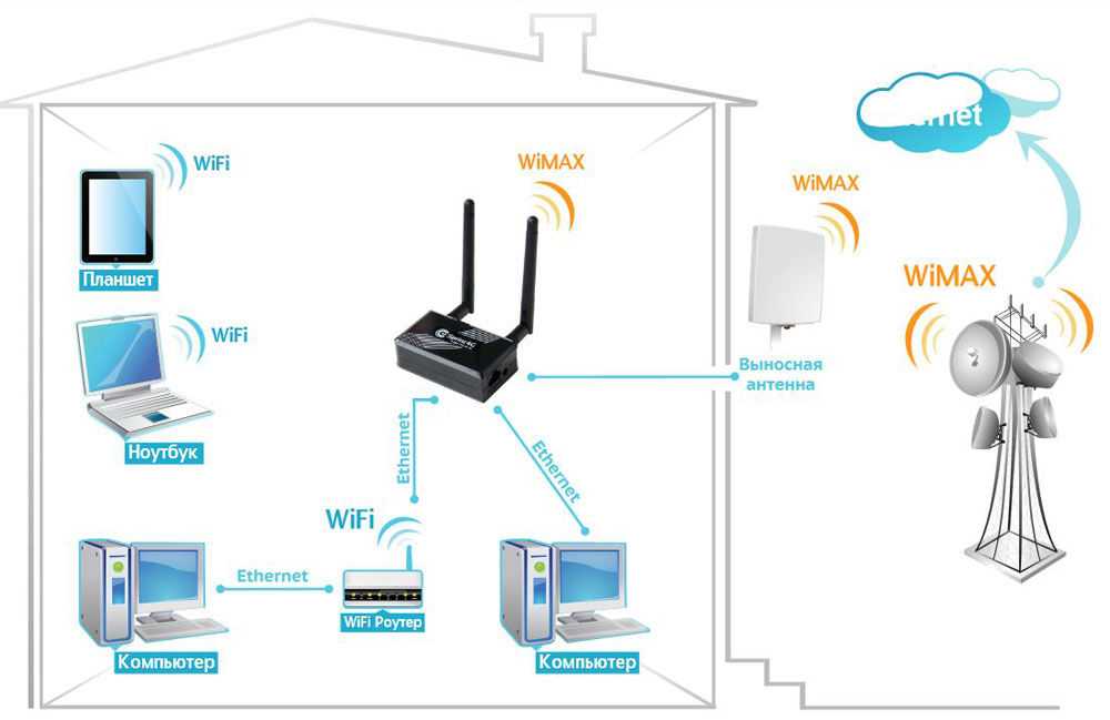 Что такое wifi 6 (802.11ax) на роутере, адаптере или модуле на смартфоне?