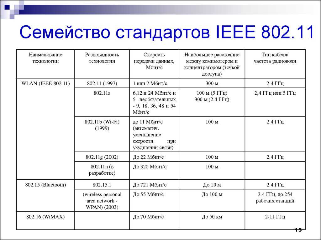 Организация беспроводных сетей по стандартам ieee 802.16 (wi-max, wi-bro), 802.20, 802.11n, 802.11g. курсовая работа (т). информационное обеспечение, программирование. 2013-08-31