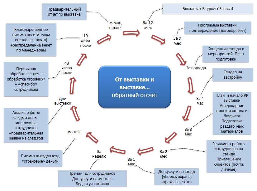 Подготовке и реализации мероприятий и. Этапы подготовки к выставке. Этапы реализации плана подготовки и участия в выставке. План подготовки к выставке. План работы на выставке.