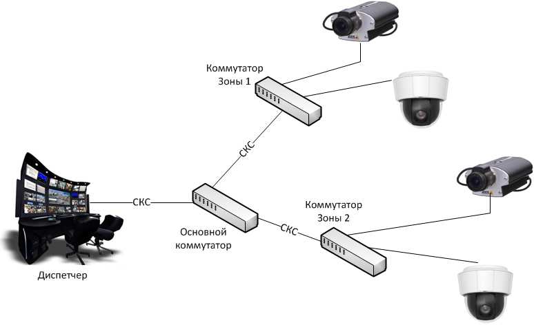 Принцип работы ip видеонаблюдения: устройство, преимущества, виды сетей, локальная сеть, подключение к интернету,