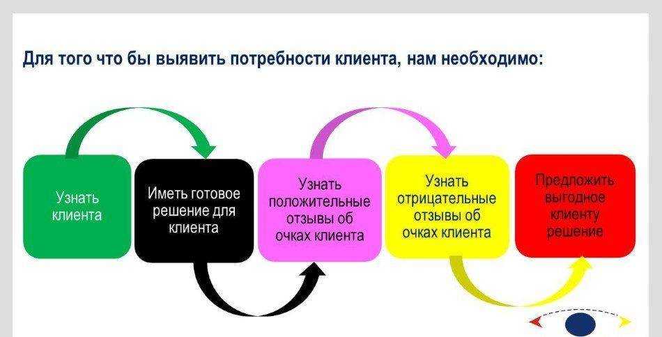 Модель ценностей потребления (модель шета-ньюманна-гросса) |выбор россии.