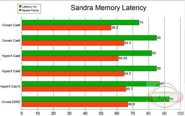 Проверяем оправданность покупки бюджетных модулей оперативной памяти в сравнении с дорогими и более «быстрыми» моделями. Тестируем работоспособность одного из самых доступных DDR3 4 ГБ решений.