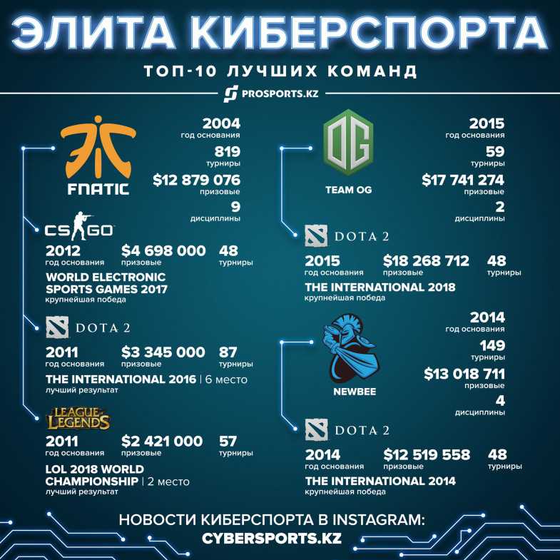 Призовой фонд интернешнл 2021. Таблица киберспорта. Призовые в киберспорте.