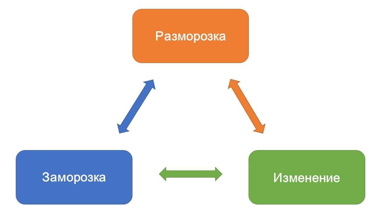 Любое изменение это. Модель Курта Левина. Модель управления Курта Левина. Модель изменений к Левина. Модель Курта Левина управление изменениями.