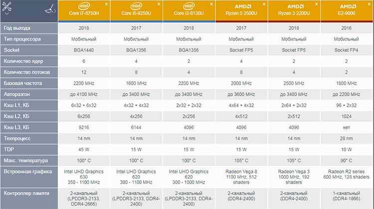 Сравнение intel pentium g4560 и intel core i7-6700k - askgeek.io