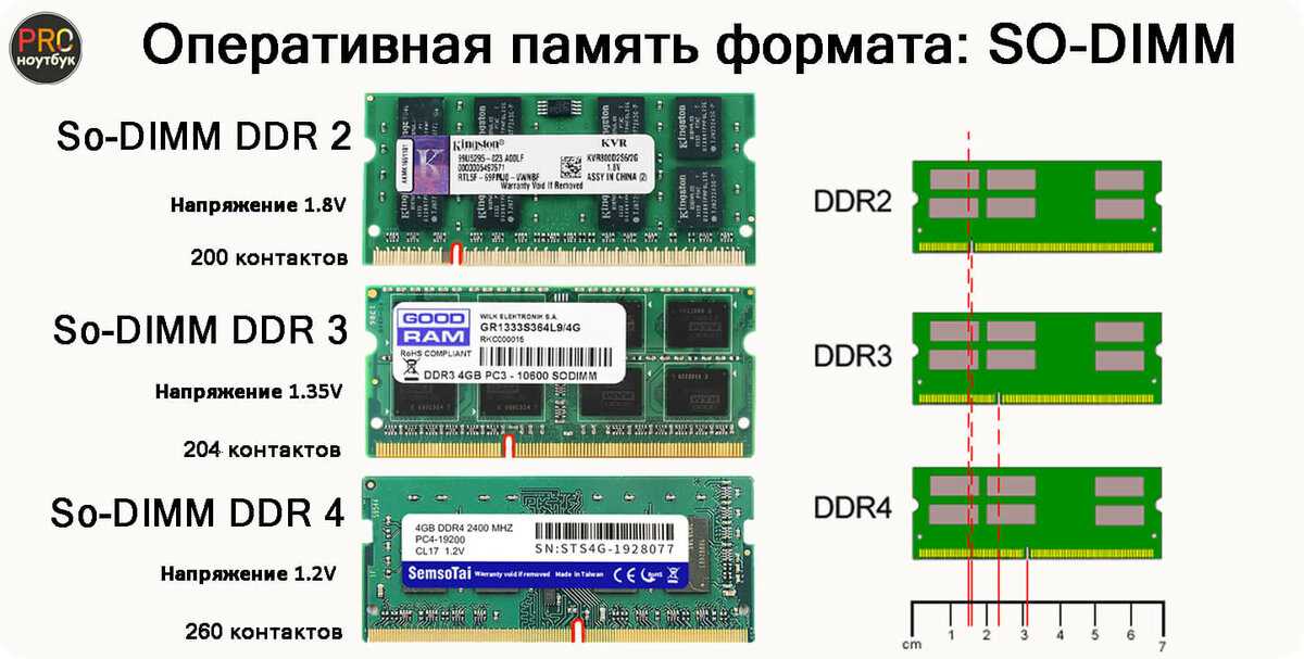 DDR3 vs DDR4: за кем же будет победа?