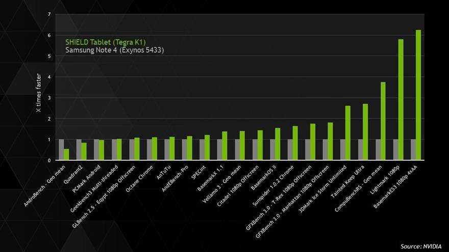 Nvidia начнет поставки tegra note 7 в разные страны