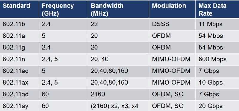 Все характеристики стандартов wi-fi: нюансы основных и дополнительных протоколов