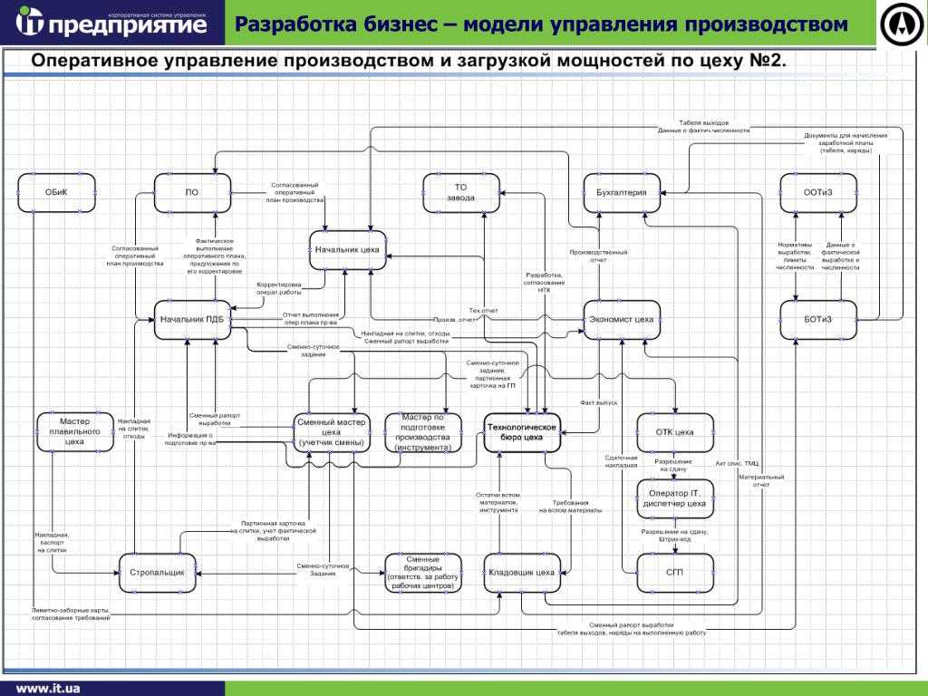 Бизнес модель производитель