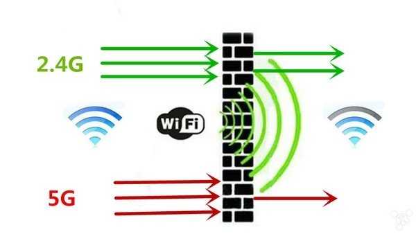 Как включить, отключить и настроить 5 ггц на wi-fi роутере?