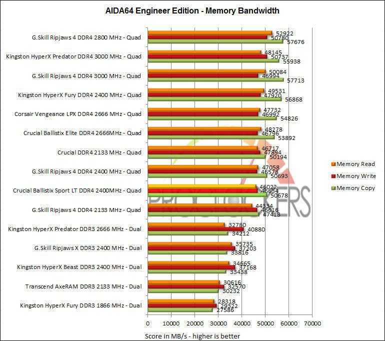 Многих интересует тема перехода с памяти DDR4-2133 на DDR4-2400 на платформе Intel и сопутствующие вопросы: «Когда такой переход возможен?», «Как его реализовать?», «Будет ли прирост?» и т.д. Об этом мы и решили поговорить в данном материале.