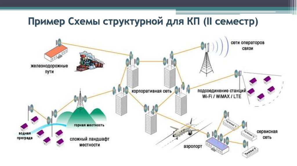 Услуги операторов связи для создания корпоративных сетей передачи данных