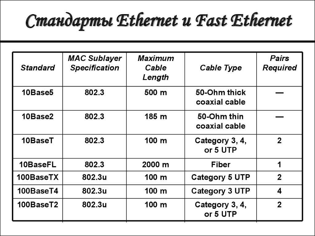 Максимальный размер сети. Fast Ethernet 100base-t длина кабеля. Технология Ethernet 10base-t. Стандарты технологии fast Ethernet. Сетевые стандарты Ethernet.