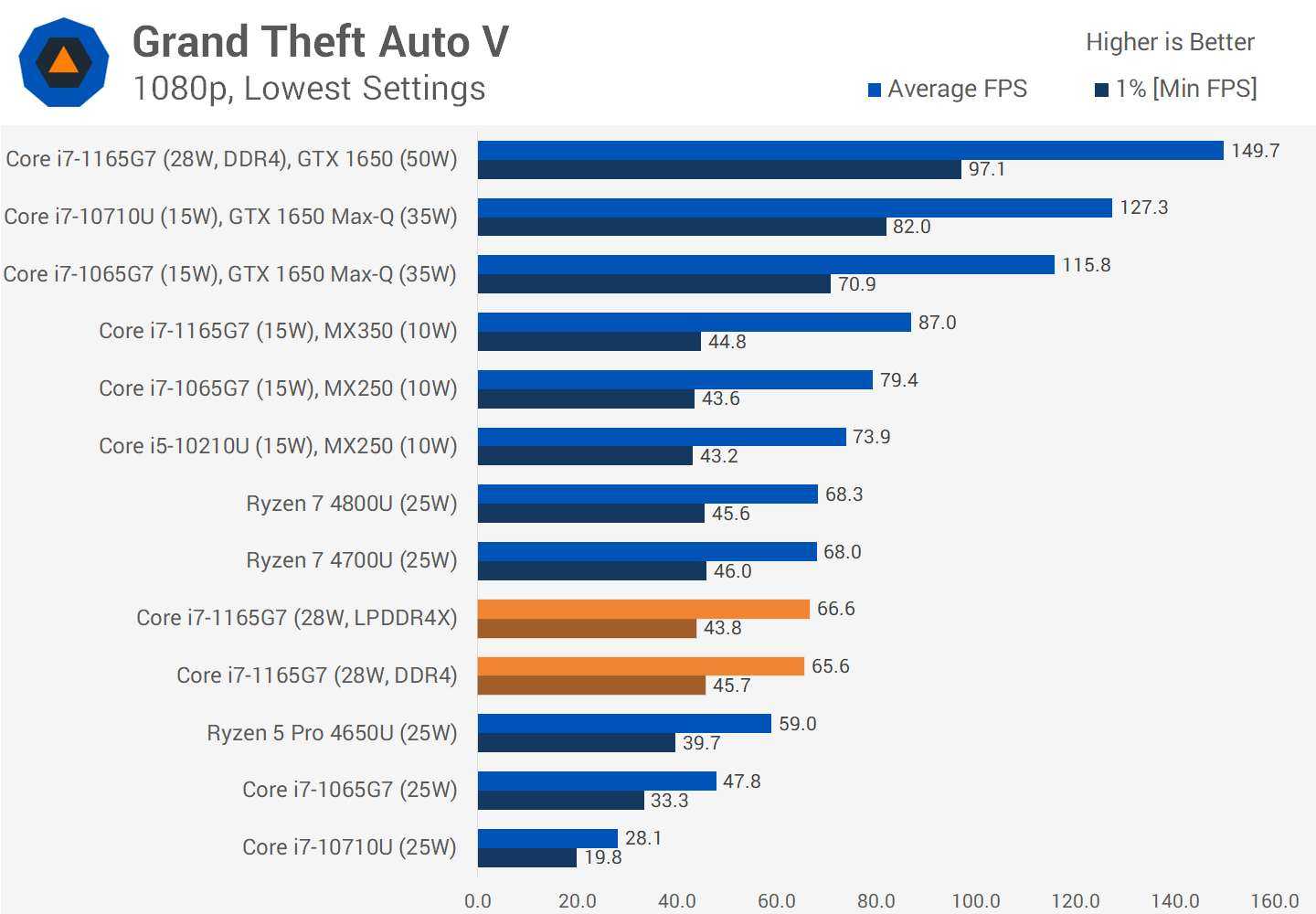 Intel iris xe graphics i5 1135g7. Ryzen 7 4700u. 1135g7 vs 1165g7. Производительность Ryzen 7 4700u. Ryzen 7 4700u производительность в играх.
