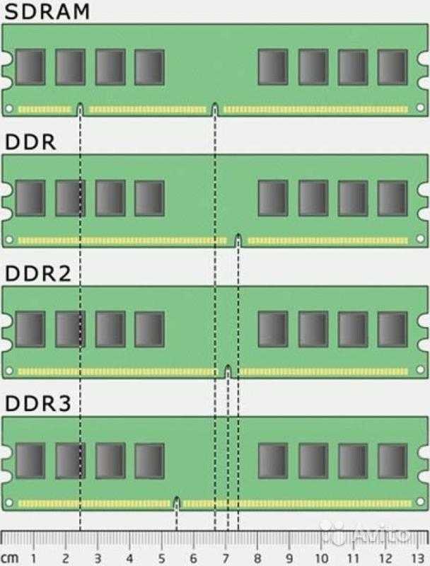 Оперативная память ddr5: стоит ли ждать, ddr4 или ddr5