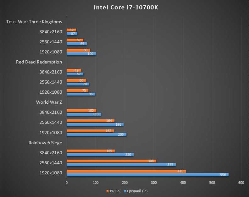 Сравнение процессоров core i3. I7 10700k. Процессор Intel Core i3 1115g4. Intel Core i3 1115g4 Бенчмарк. CPU: Intel Core i7-10700k.