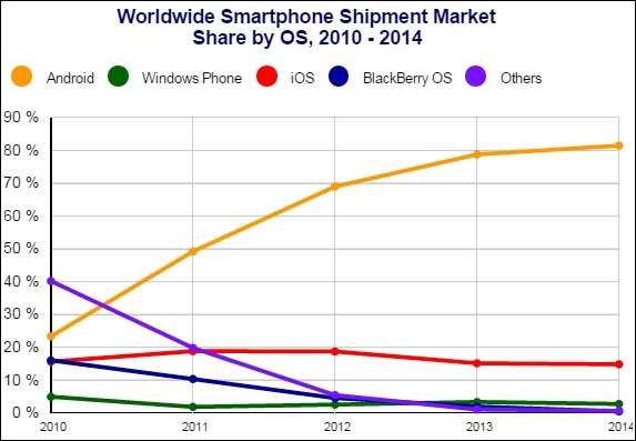 Android, ios или windows phone: сравнение мобильных операционных систем – mediapure.ru