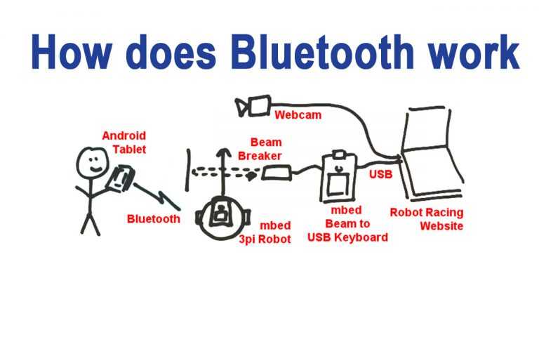 Предлагаем вашему вниманию справочно-исторический материал о технологии Bluetooth и ее возможностях.