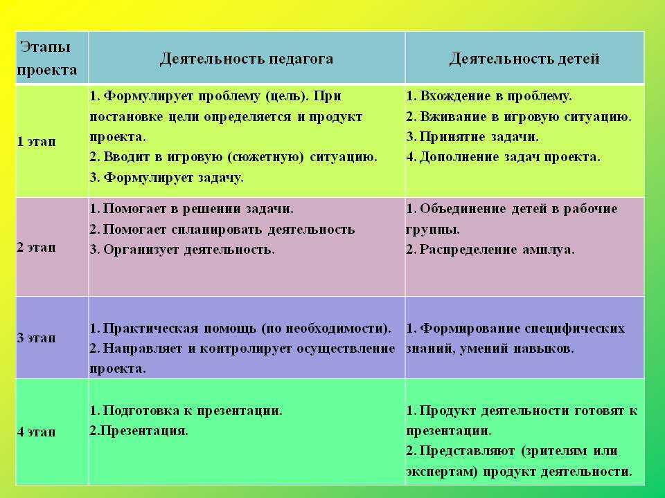 Типы проектов для дошкольников