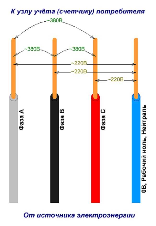 Таблица сечения кабеля по мощности и току: расчет и подбор сечения жилы провода