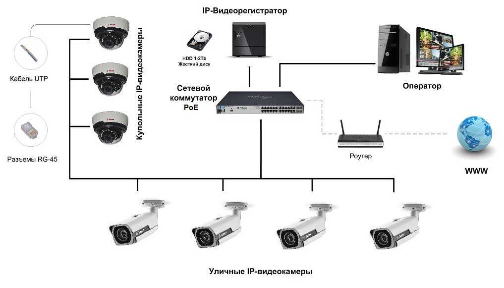 Десять преимуществ ip камер преред аналоговыми камерами | ip-видеонаблюдение | концепции безопасности самара