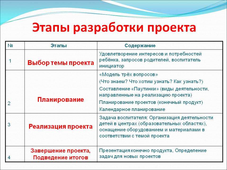 Проектный выбор. Подэтапы разработки проекта. Этапы составления проекта. Фазы разработки проекта. Стандартные этапы проекта.