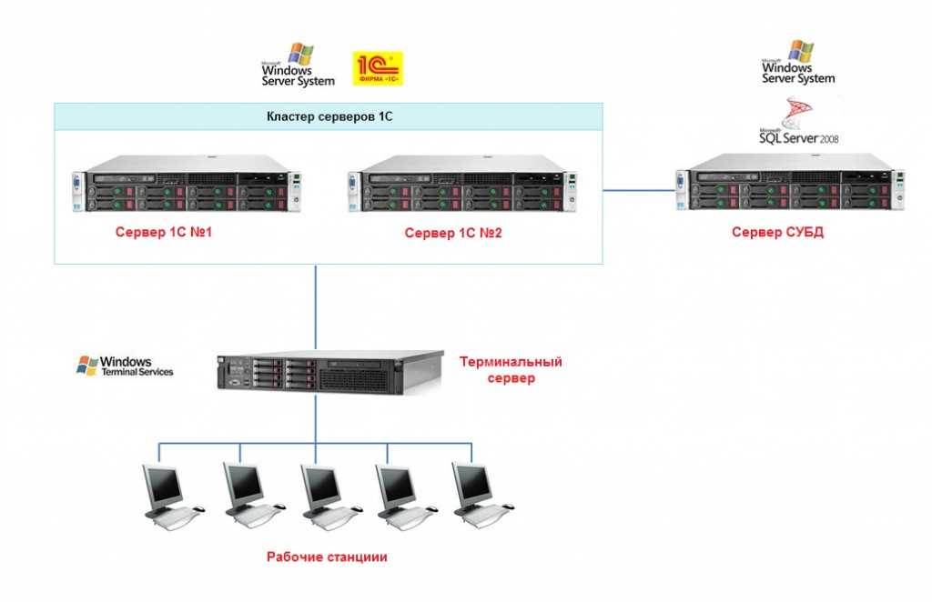 Cluster 2. Серверная архитектура 1с. Структура сервер 1с и БД. Клиент серверная модель 1с. Терминальный сервер 1с.