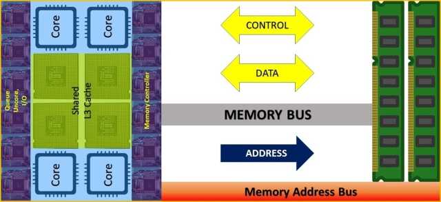 Memory channels. Single channel Memory vs Dual. Memory channel interleaving. Difference between Single and Double channel Ram.