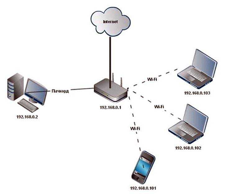 Настройка локальной сети между компьютерам на windows: через интернет