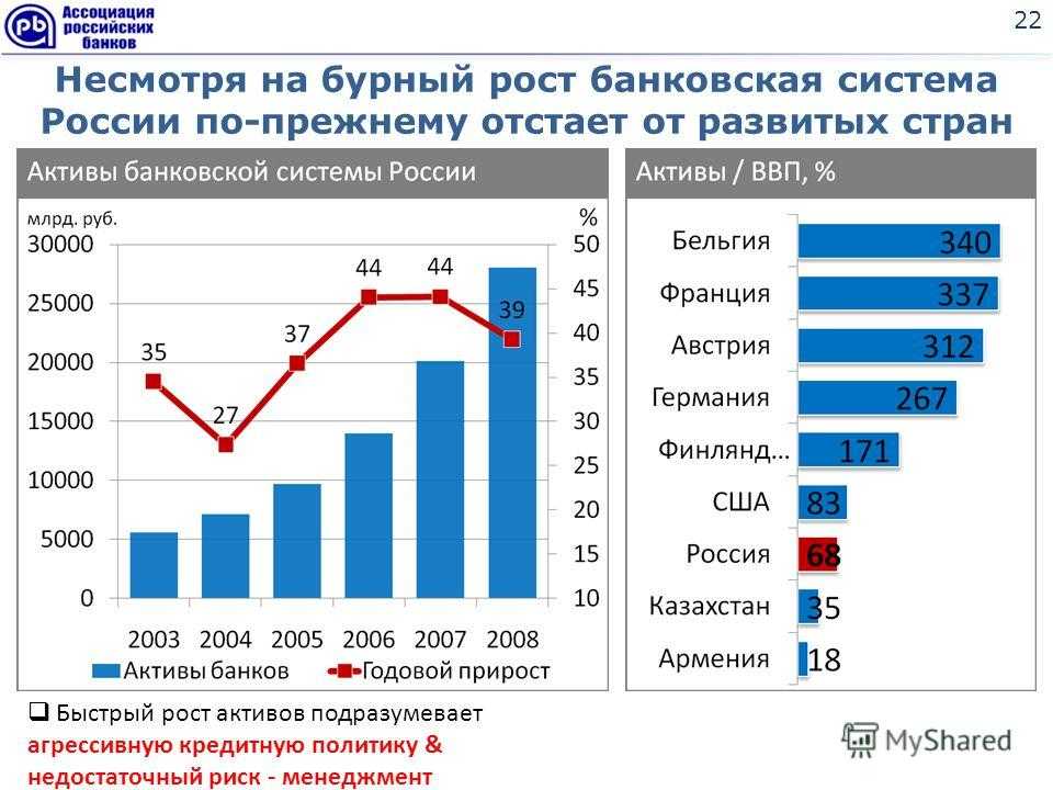 Почему россия отстает от наиболее развитых стран. Рост активов. Рост активов банка. График роста активов. На сколько лет Россия отстает от развитых стран.