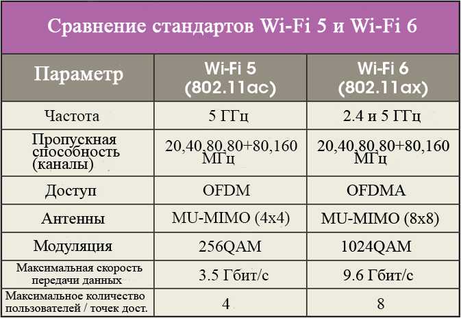 Стандарты wi-fi: виды и настройка