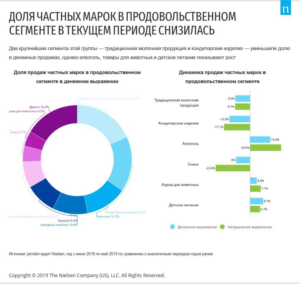 Товар долями. Доля в денежном выражении. Динамика доли СТМ. Nielsen доля корм для животных. Ритейл аудит Nielsen.