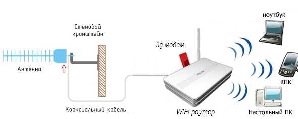 Настройка беспроводных режимов работы роутера по wifi — как включить