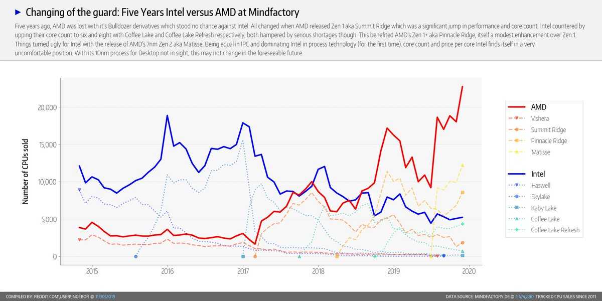 Что, если не intel и не amd? альтернативные архитектуры центральных процессоров