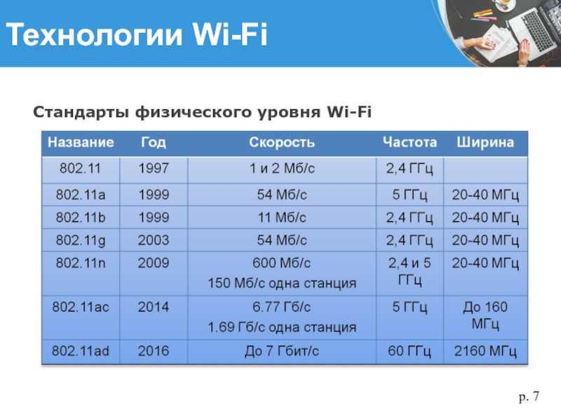 Все стандарты wi-fi сетей