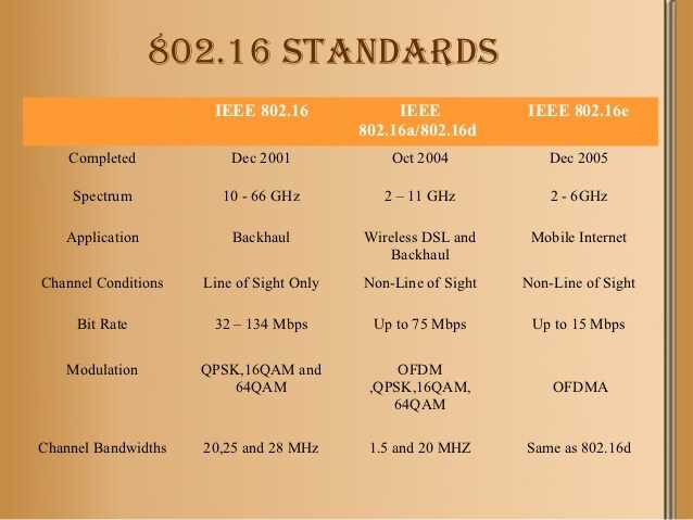 Организация беспроводных сетей по стандартам ieee 802.16 (wi-max, wi-bro), 802.20, 802.11n, 802.11g