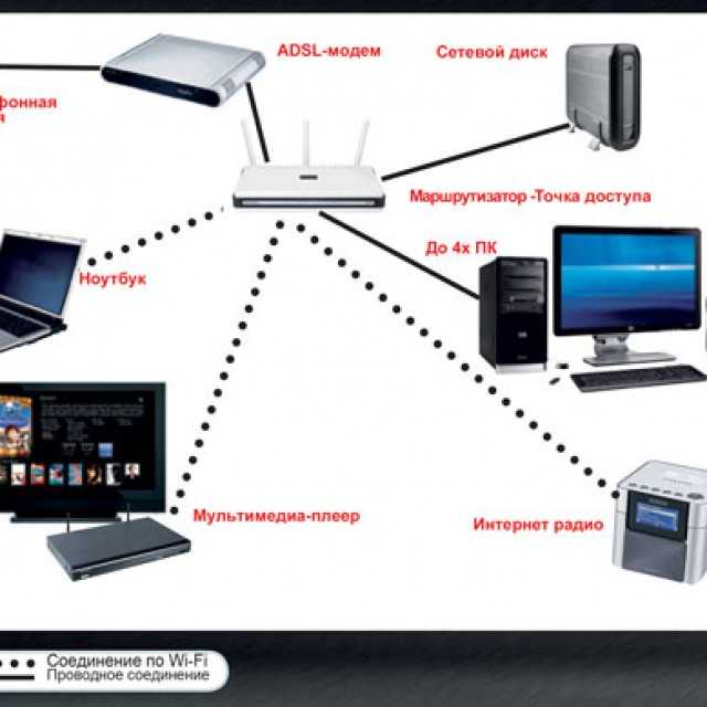Радио интернет подключение. Схемы домашней сети через роутер. Домашняя локальная сеть через WIFI роутер. Как построить локальную сеть через роутер. Интернет роутер в локальной сети.