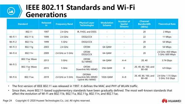Wi-fi 6 (802.11ax) – что это такое? все что нужно знать о новом стандарте wi-fi