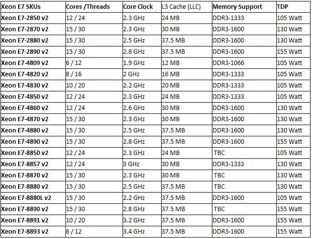 Рейтинг сокетов процессоров. Процессоры Intel Xeon e5 таблица. Сравнение процессоров Xeon e5 таблица. Таблица процессоров Xeon e5 LGA 2011. Поколения процессоров Intel Xeon таблица.