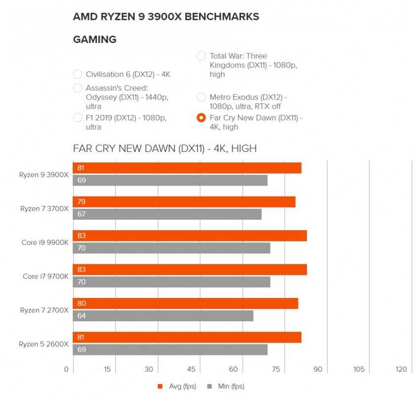 Рейтинг сокетов процессоров. Таблица процессоров AMD Ryzen. Таблица сравнения процессоров Ryzen. Процессоры Intel Core i9 таблица сравнения производительности. Сравнение процессоров AMD Ryzen и Intel Core таблица.