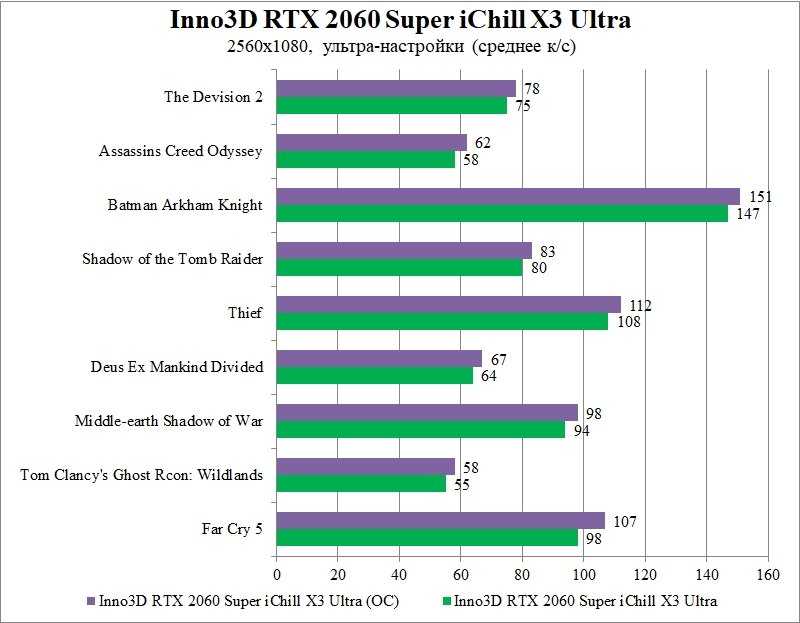 2060 super в играх. Сравнение производительности RTX 2060 super. Рабочая температура видеокарты 2060 super. 2060 Super тесты. RTX 2060 super энергопотребление.