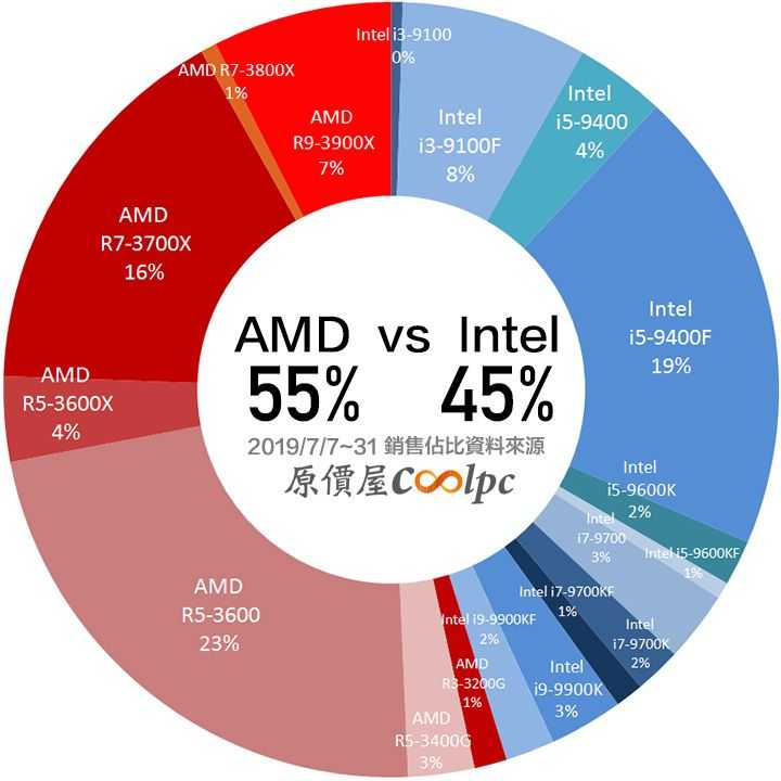 Amd впервые за 15 лет обошла intel на рынке десктопных процессоров. но это не точно