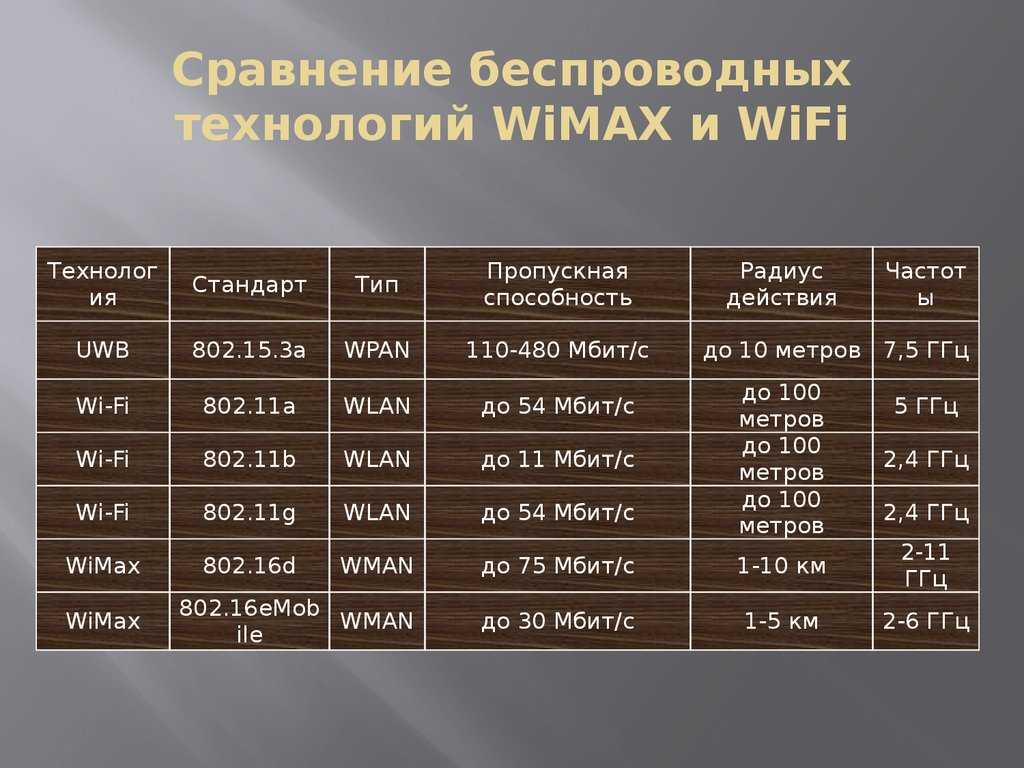 Все существующие стандарты wi-fi-сетей