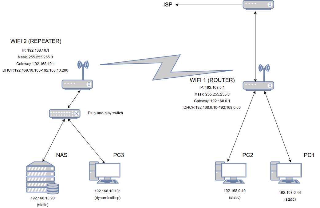 Использование технологии wds в оборудовании ubiquiti. применение режима wds в airos v5 | интернет-магазин wi-fi оборудования технотрейд